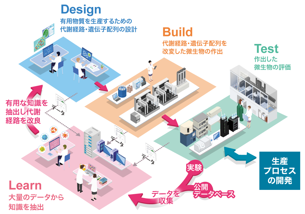 バイオものづくり共創研究拠点 説明図