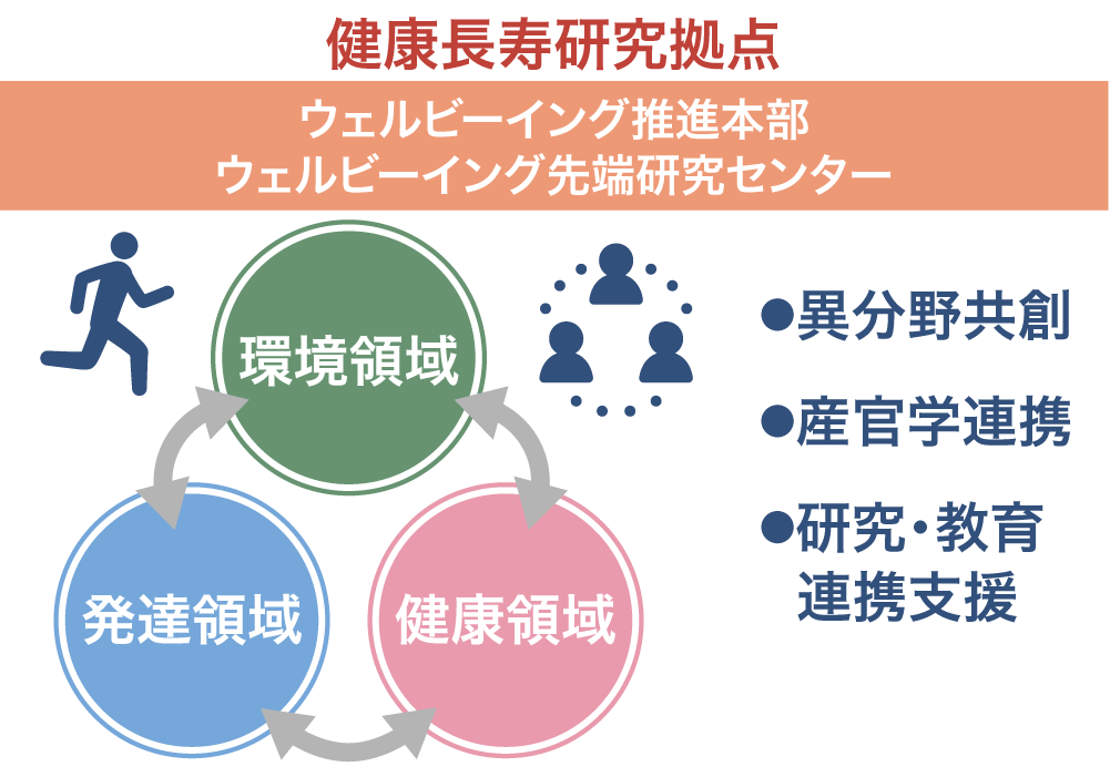 健康長寿研究拠点 説明図